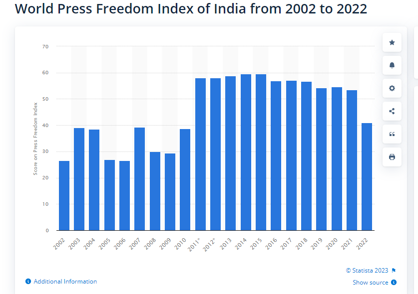 Attack on freedom of journalists and media house In India In